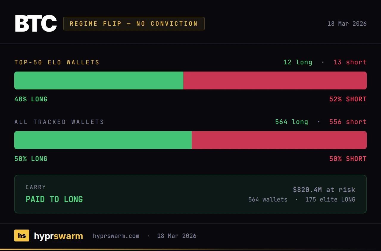 BTC: Elite wallet divergence at the regime flip