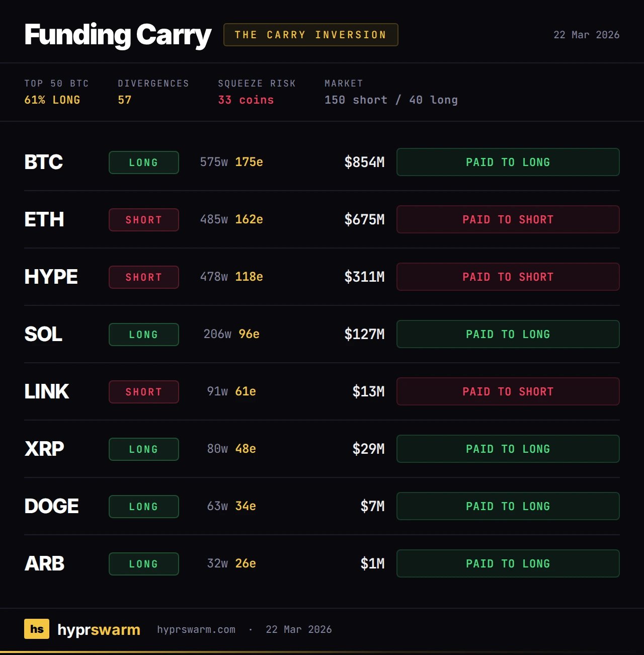 The Carry Inversion: BTC, ETH, SOL longs earning carry while HYPE shorts get paid. Top 50 BTC wallets 61% long. 57 divergences. 33 squeeze candidates.