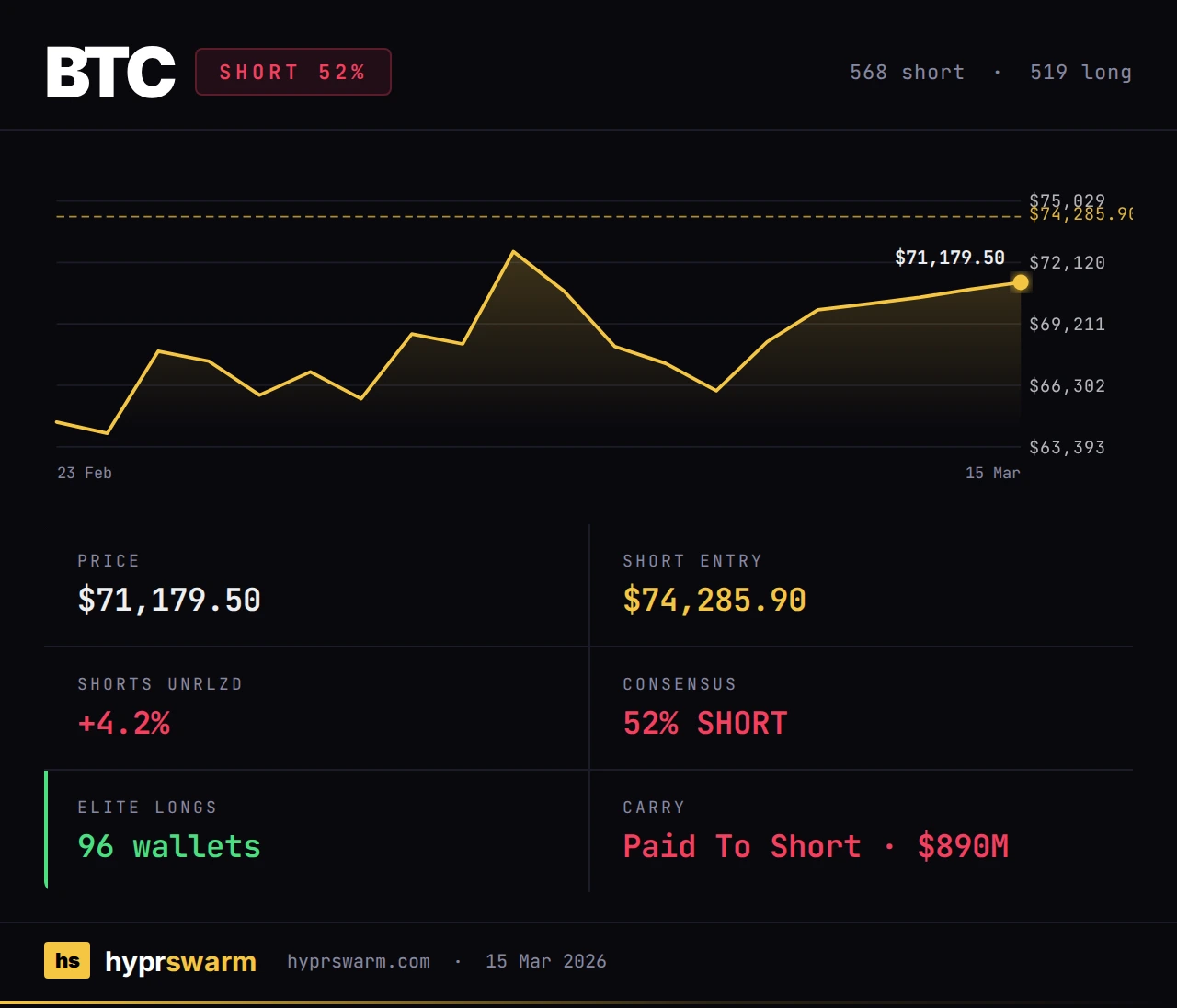 BTC short wallet count vs price — 7-day drift showing bears holding position as price rises