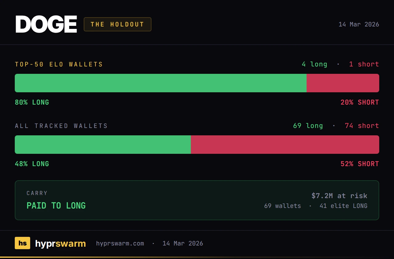 DOGE positioning: top 50 ELO wallets 75% long vs all wallets 49% long