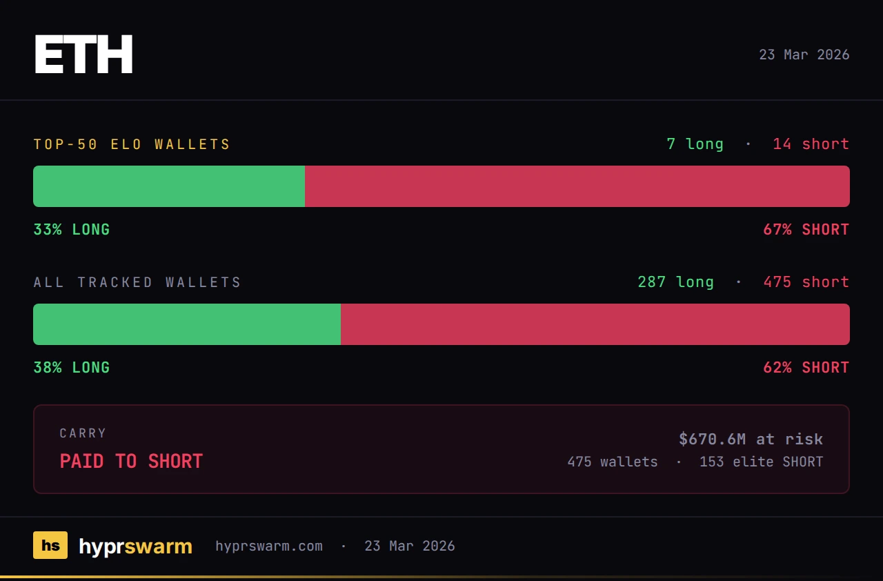 ETH elite vs crowd positioning shift