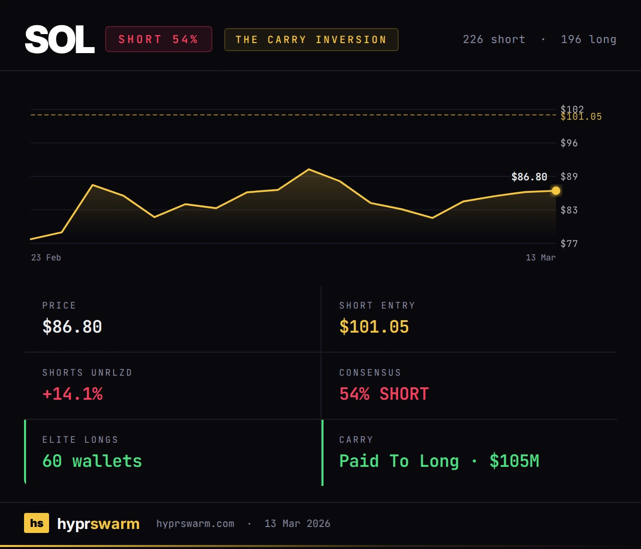SOL positioning chart: price vs entry, 60 elite longs, carry inversion
