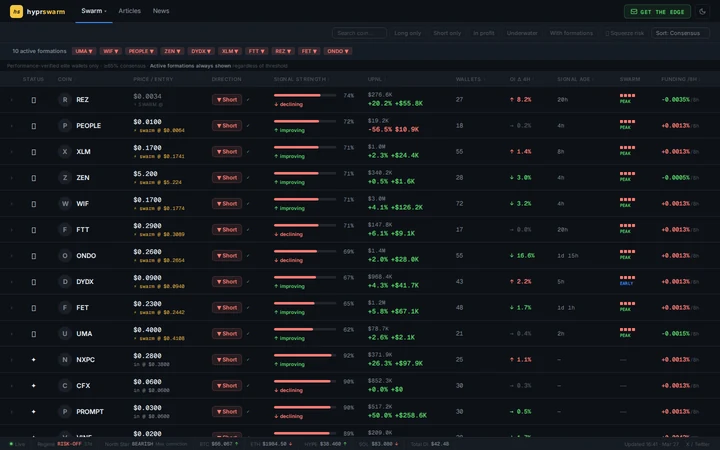 HyprSwarm Smart Money dashboard — live positioning table with consensus percentage, direction, funding rate, and signal age per coin