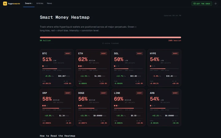 HyprSwarm Heatmap — 8 coins in a green and red grid showing direction, conviction dots, and consensus percentage per coin