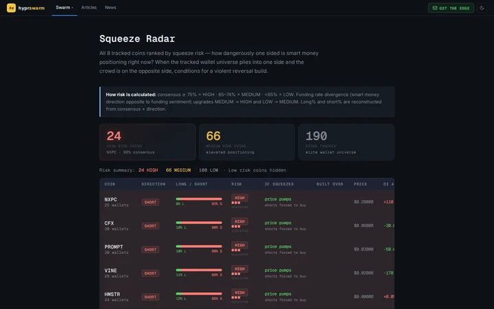 HyprSwarm Squeeze Radar — coins ranked by squeeze risk with HIGH and MEDIUM labels, long/short bars, price, OI change, and funding rate columns