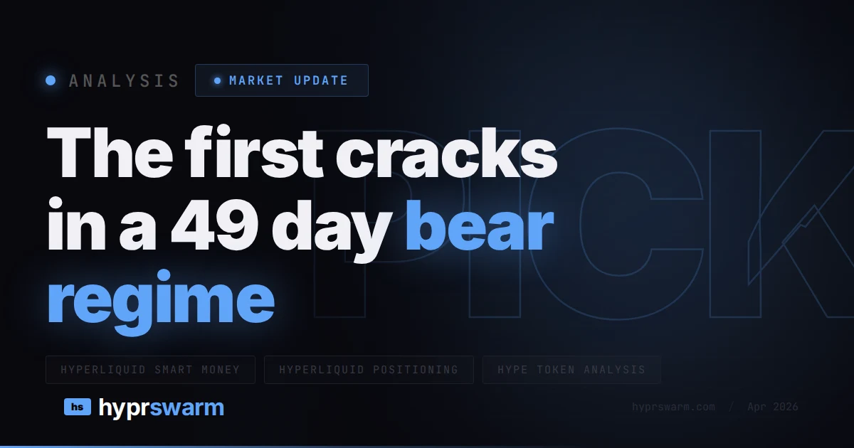 The first cracks in a 49 day bear regime